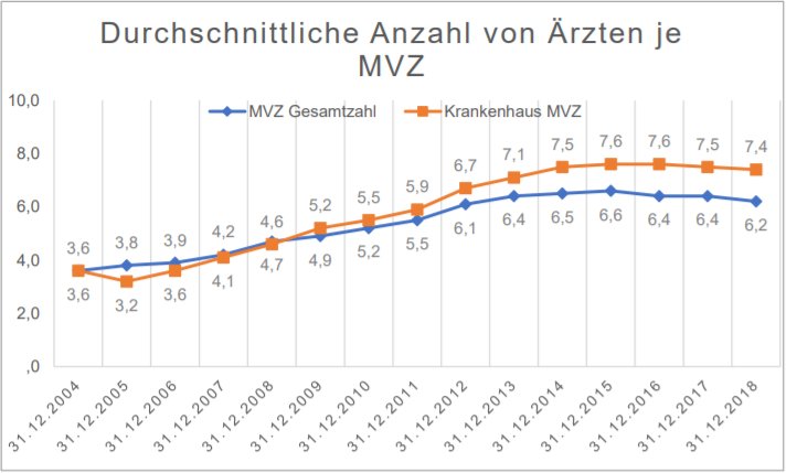 Durchschnittliche Anzahl von Ärzten je MVZ
